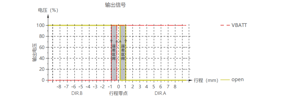 Spool Position Sensor,Speed sensor